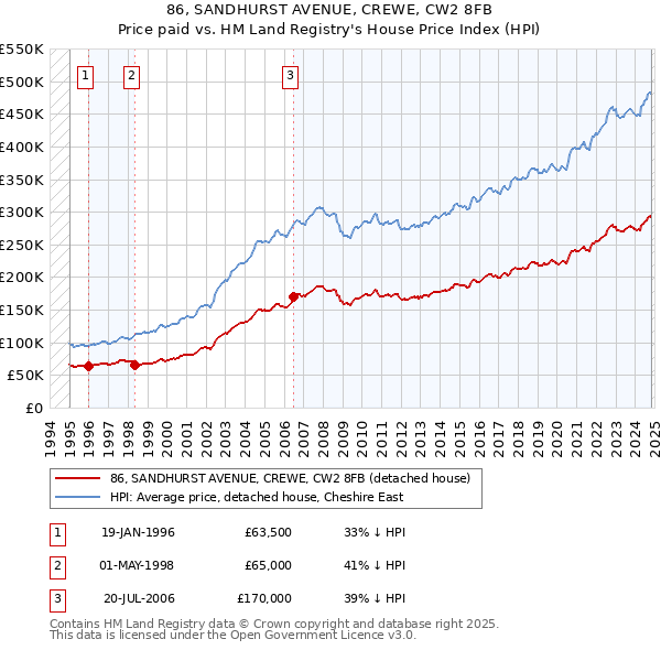 86, SANDHURST AVENUE, CREWE, CW2 8FB: Price paid vs HM Land Registry's House Price Index