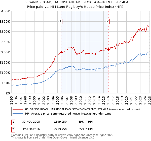 86, SANDS ROAD, HARRISEAHEAD, STOKE-ON-TRENT, ST7 4LA: Price paid vs HM Land Registry's House Price Index