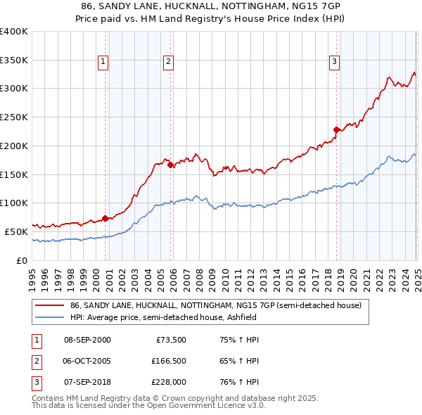 86, SANDY LANE, HUCKNALL, NOTTINGHAM, NG15 7GP: Price paid vs HM Land Registry's House Price Index