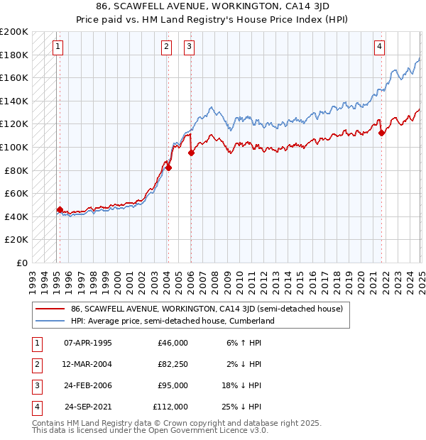 86, SCAWFELL AVENUE, WORKINGTON, CA14 3JD: Price paid vs HM Land Registry's House Price Index