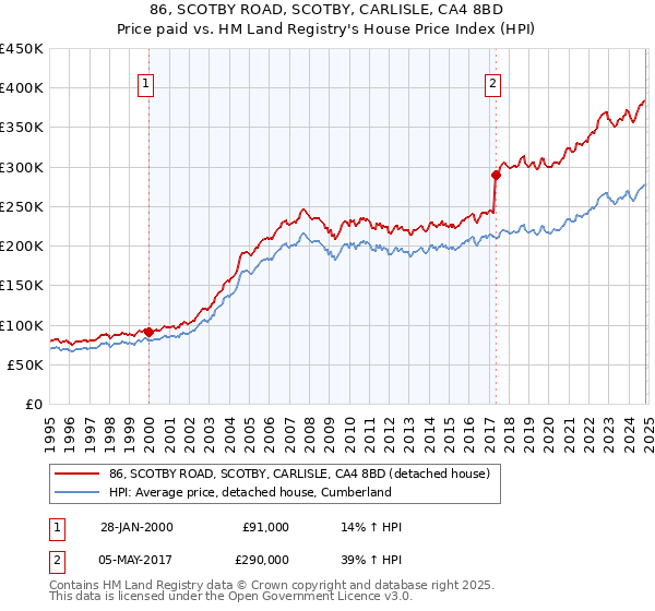 86, SCOTBY ROAD, SCOTBY, CARLISLE, CA4 8BD: Price paid vs HM Land Registry's House Price Index