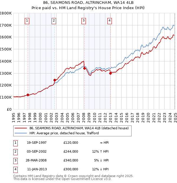 86, SEAMONS ROAD, ALTRINCHAM, WA14 4LB: Price paid vs HM Land Registry's House Price Index