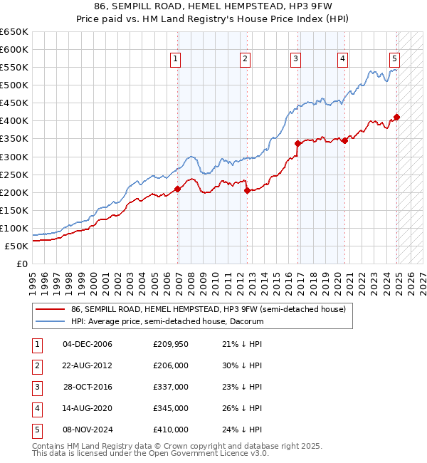 86, SEMPILL ROAD, HEMEL HEMPSTEAD, HP3 9FW: Price paid vs HM Land Registry's House Price Index