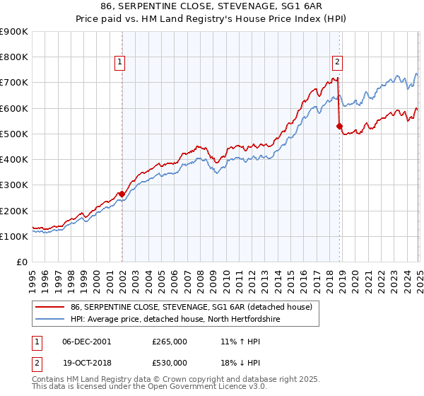 86, SERPENTINE CLOSE, STEVENAGE, SG1 6AR: Price paid vs HM Land Registry's House Price Index