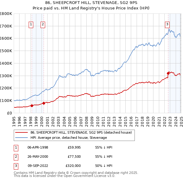 86, SHEEPCROFT HILL, STEVENAGE, SG2 9PS: Price paid vs HM Land Registry's House Price Index