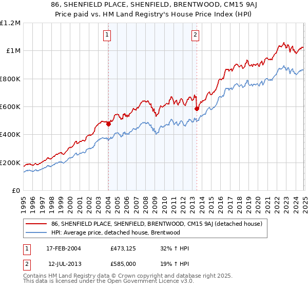 86, SHENFIELD PLACE, SHENFIELD, BRENTWOOD, CM15 9AJ: Price paid vs HM Land Registry's House Price Index