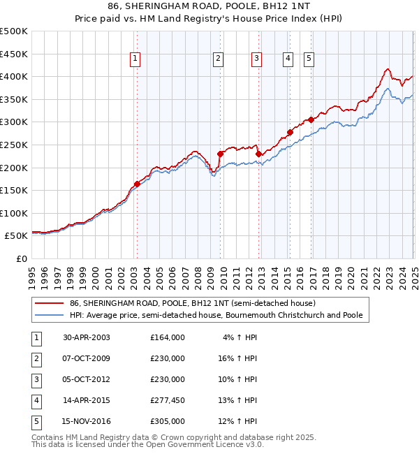 86, SHERINGHAM ROAD, POOLE, BH12 1NT: Price paid vs HM Land Registry's House Price Index