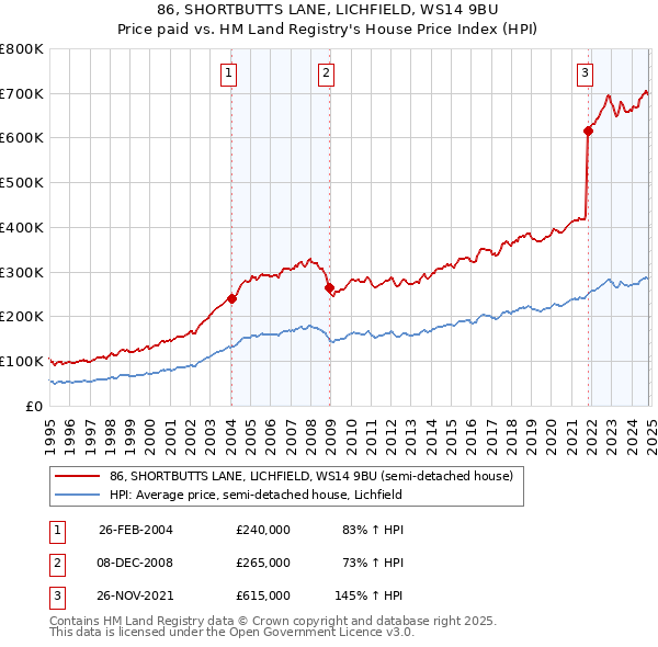 86, SHORTBUTTS LANE, LICHFIELD, WS14 9BU: Price paid vs HM Land Registry's House Price Index