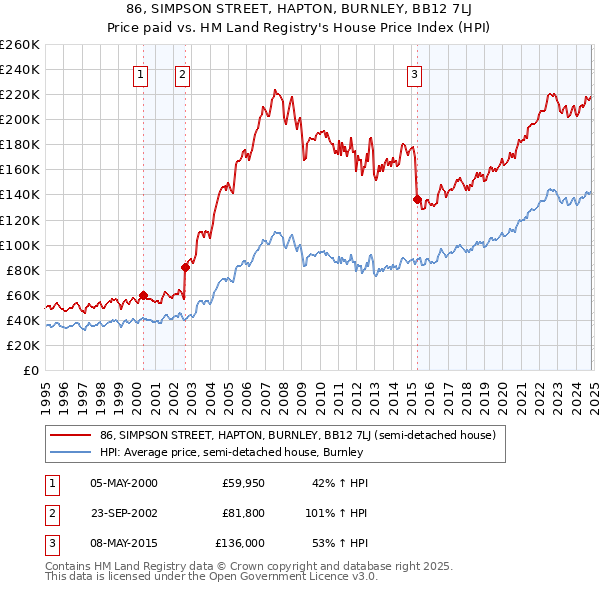 86, SIMPSON STREET, HAPTON, BURNLEY, BB12 7LJ: Price paid vs HM Land Registry's House Price Index