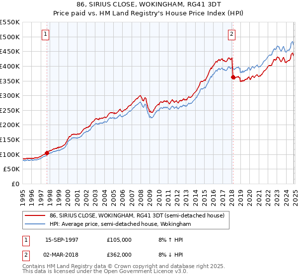 86, SIRIUS CLOSE, WOKINGHAM, RG41 3DT: Price paid vs HM Land Registry's House Price Index