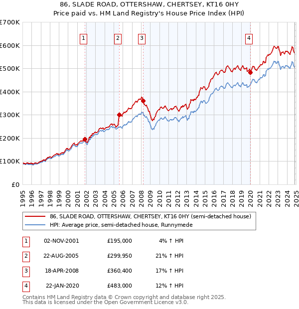 86, SLADE ROAD, OTTERSHAW, CHERTSEY, KT16 0HY: Price paid vs HM Land Registry's House Price Index