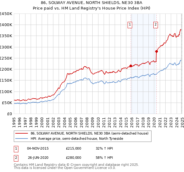 86, SOLWAY AVENUE, NORTH SHIELDS, NE30 3BA: Price paid vs HM Land Registry's House Price Index