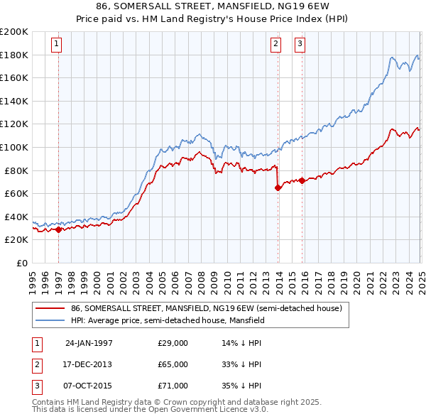 86, SOMERSALL STREET, MANSFIELD, NG19 6EW: Price paid vs HM Land Registry's House Price Index