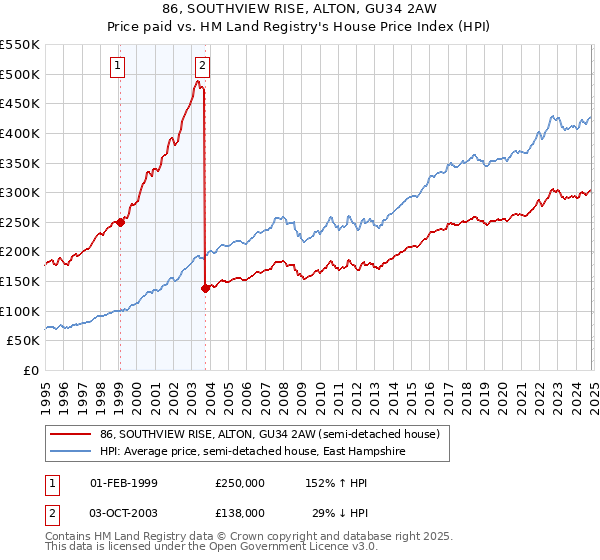 86, SOUTHVIEW RISE, ALTON, GU34 2AW: Price paid vs HM Land Registry's House Price Index