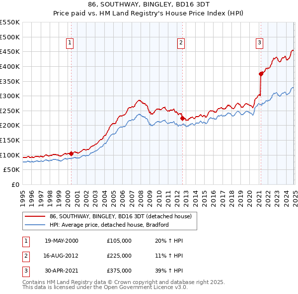 86, SOUTHWAY, BINGLEY, BD16 3DT: Price paid vs HM Land Registry's House Price Index