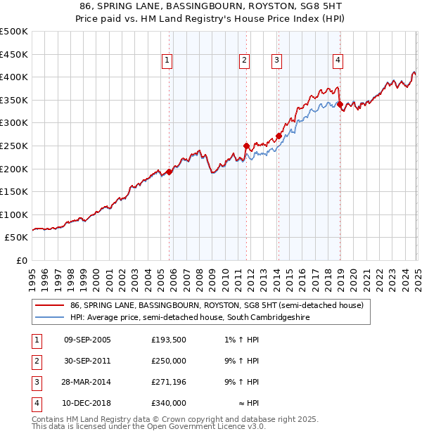 86, SPRING LANE, BASSINGBOURN, ROYSTON, SG8 5HT: Price paid vs HM Land Registry's House Price Index