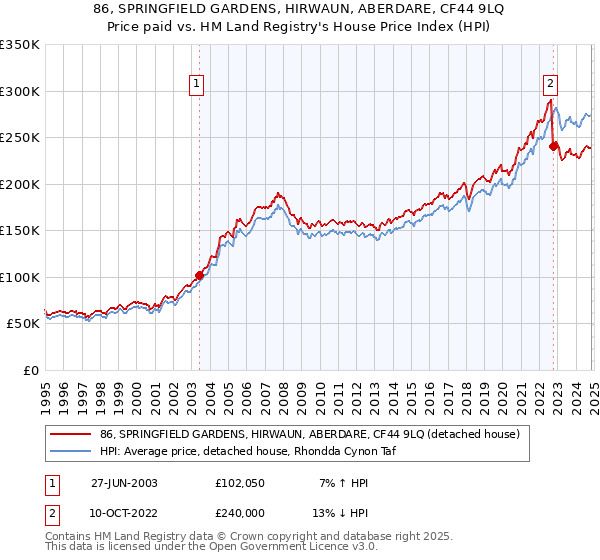 86, SPRINGFIELD GARDENS, HIRWAUN, ABERDARE, CF44 9LQ: Price paid vs HM Land Registry's House Price Index