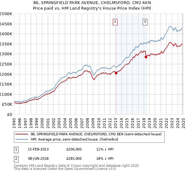 86, SPRINGFIELD PARK AVENUE, CHELMSFORD, CM2 6EN: Price paid vs HM Land Registry's House Price Index