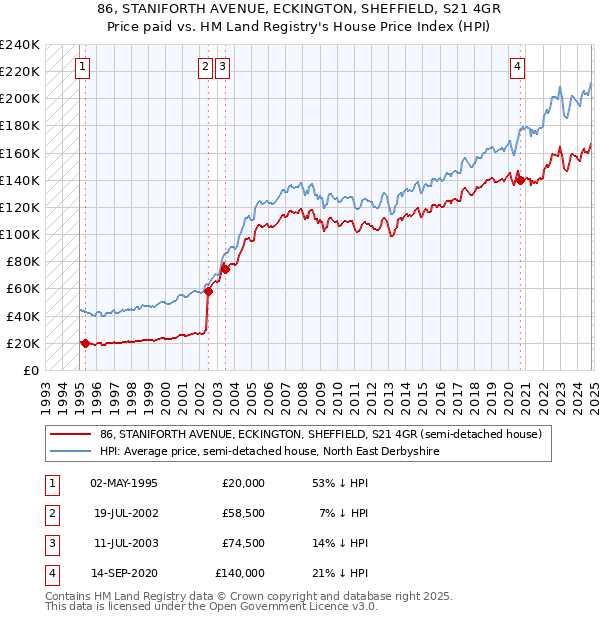 86, STANIFORTH AVENUE, ECKINGTON, SHEFFIELD, S21 4GR: Price paid vs HM Land Registry's House Price Index