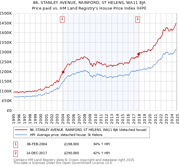 86, STANLEY AVENUE, RAINFORD, ST HELENS, WA11 8JA: Price paid vs HM Land Registry's House Price Index