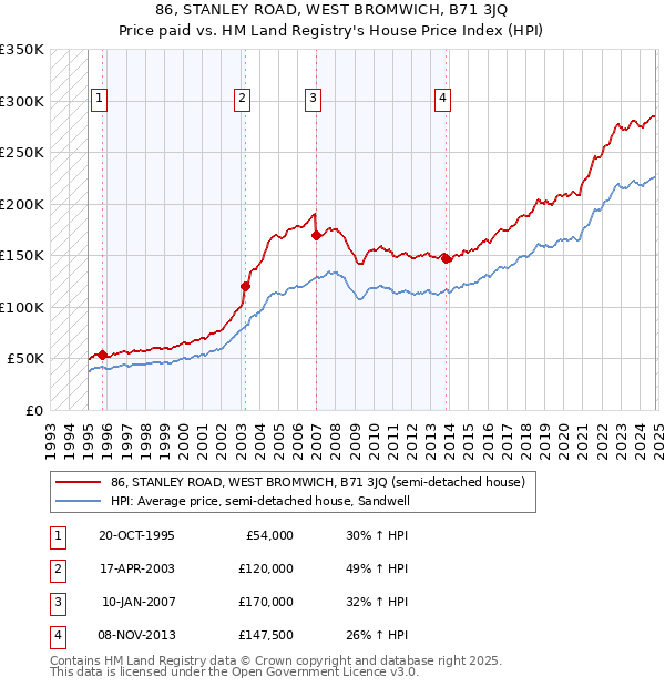 86, STANLEY ROAD, WEST BROMWICH, B71 3JQ: Price paid vs HM Land Registry's House Price Index