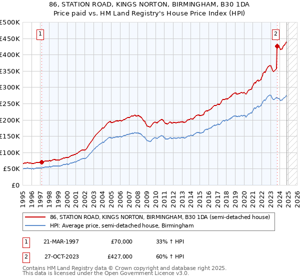 86, STATION ROAD, KINGS NORTON, BIRMINGHAM, B30 1DA: Price paid vs HM Land Registry's House Price Index