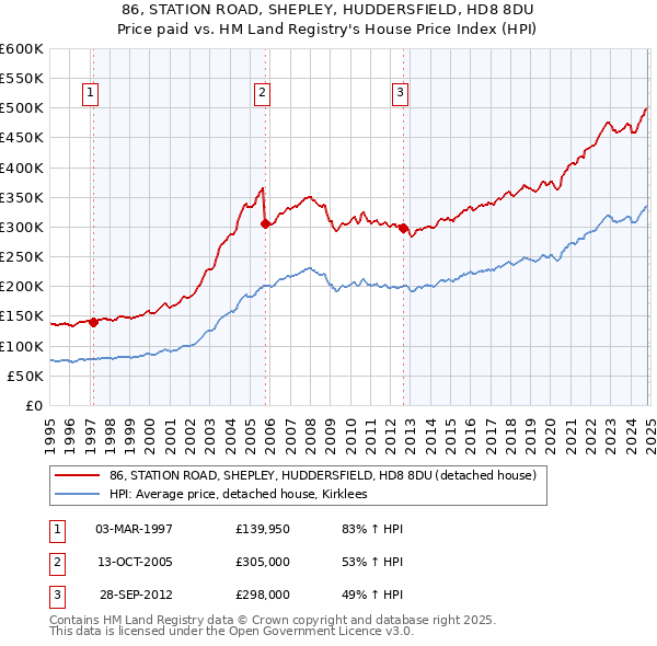 86, STATION ROAD, SHEPLEY, HUDDERSFIELD, HD8 8DU: Price paid vs HM Land Registry's House Price Index