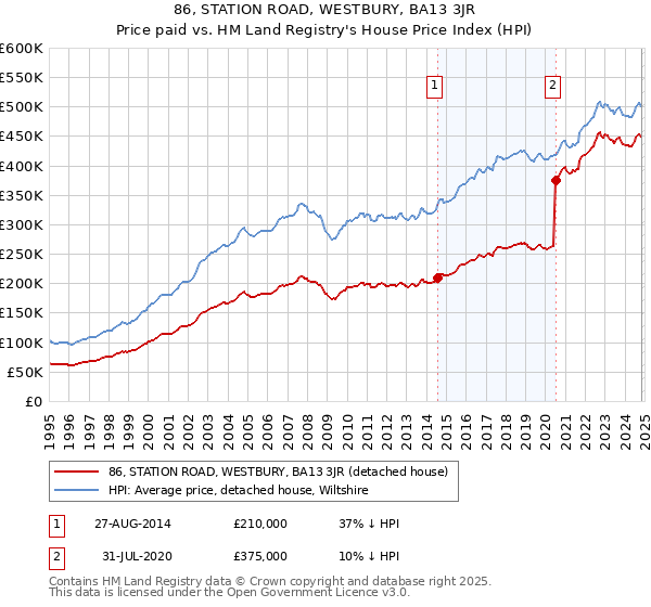 86, STATION ROAD, WESTBURY, BA13 3JR: Price paid vs HM Land Registry's House Price Index