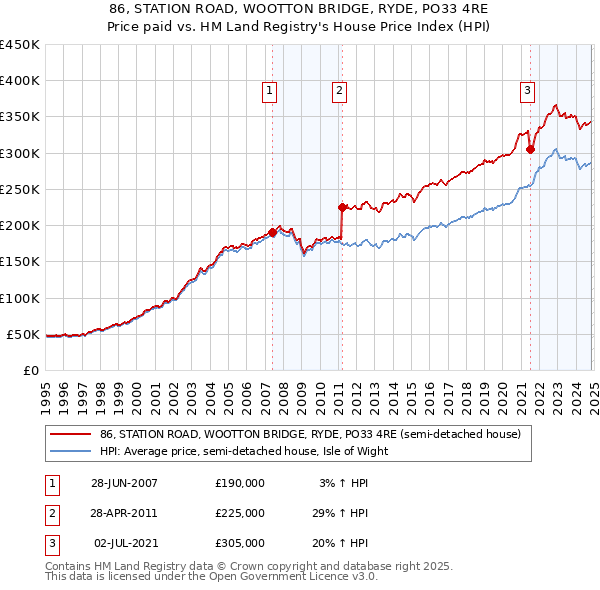 86, STATION ROAD, WOOTTON BRIDGE, RYDE, PO33 4RE: Price paid vs HM Land Registry's House Price Index