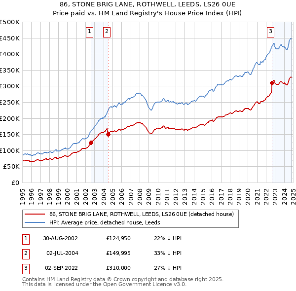 86, STONE BRIG LANE, ROTHWELL, LEEDS, LS26 0UE: Price paid vs HM Land Registry's House Price Index