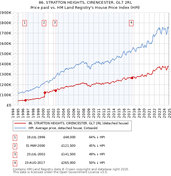 86, STRATTON HEIGHTS, CIRENCESTER, GL7 2RL: Price paid vs HM Land Registry's House Price Index