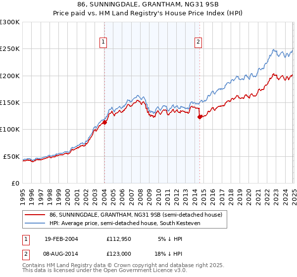 86, SUNNINGDALE, GRANTHAM, NG31 9SB: Price paid vs HM Land Registry's House Price Index