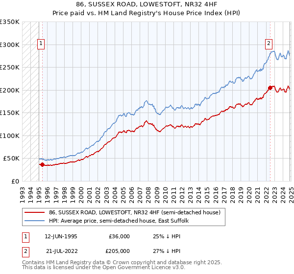 86, SUSSEX ROAD, LOWESTOFT, NR32 4HF: Price paid vs HM Land Registry's House Price Index