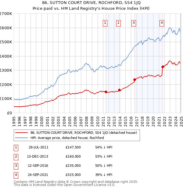 86, SUTTON COURT DRIVE, ROCHFORD, SS4 1JQ: Price paid vs HM Land Registry's House Price Index