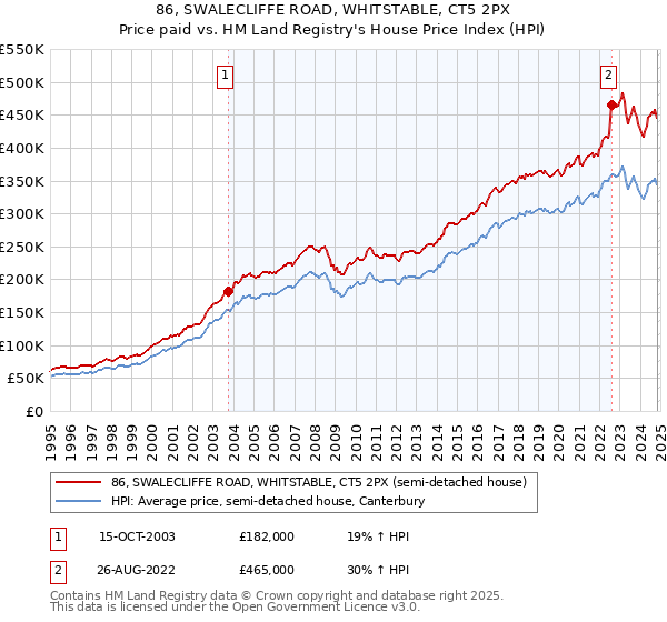 86, SWALECLIFFE ROAD, WHITSTABLE, CT5 2PX: Price paid vs HM Land Registry's House Price Index