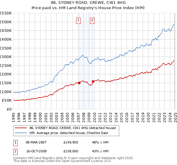 86, SYDNEY ROAD, CREWE, CW1 4HG: Price paid vs HM Land Registry's House Price Index