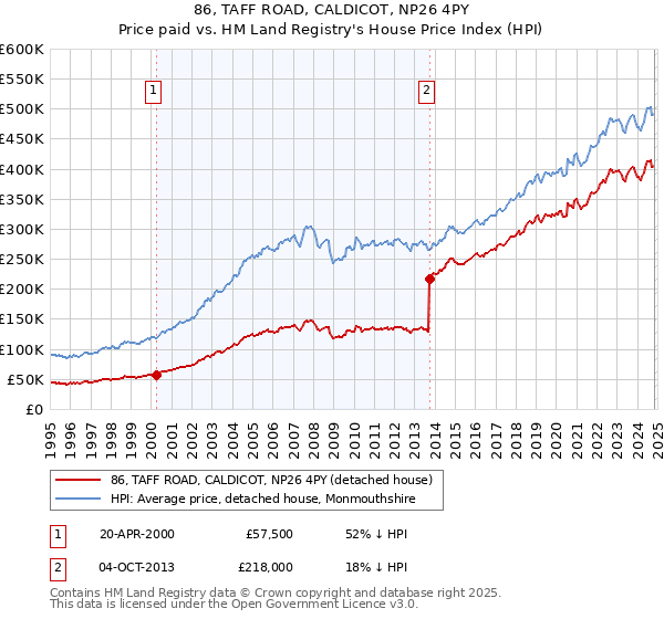 86, TAFF ROAD, CALDICOT, NP26 4PY: Price paid vs HM Land Registry's House Price Index