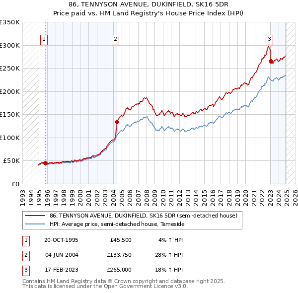 86, TENNYSON AVENUE, DUKINFIELD, SK16 5DR: Price paid vs HM Land Registry's House Price Index