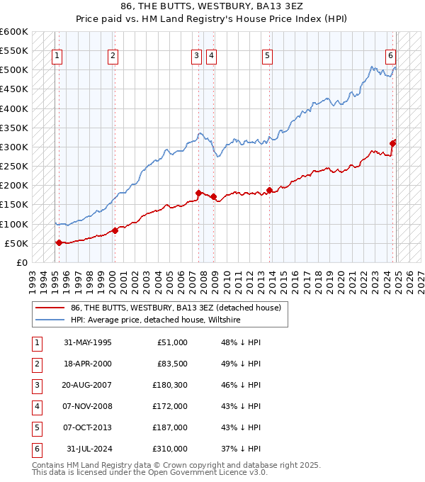 86, THE BUTTS, WESTBURY, BA13 3EZ: Price paid vs HM Land Registry's House Price Index