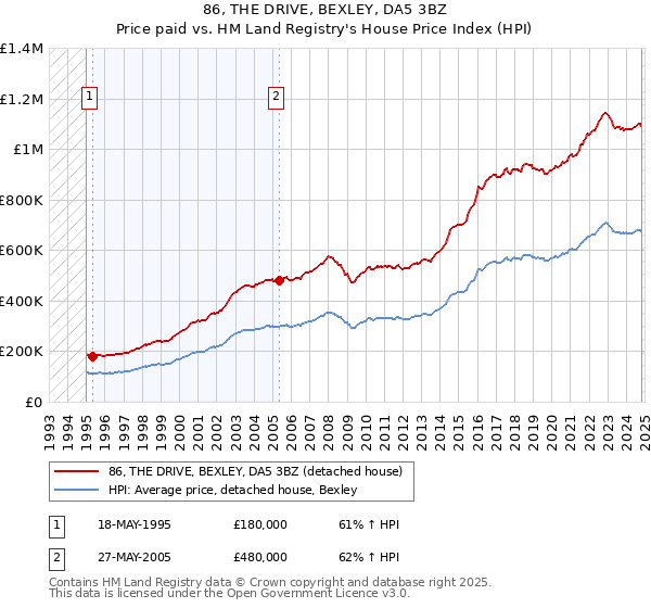 86, THE DRIVE, BEXLEY, DA5 3BZ: Price paid vs HM Land Registry's House Price Index