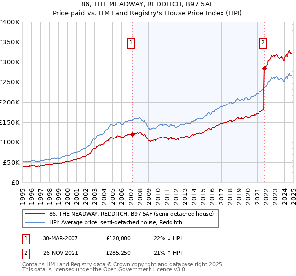 86, THE MEADWAY, REDDITCH, B97 5AF: Price paid vs HM Land Registry's House Price Index