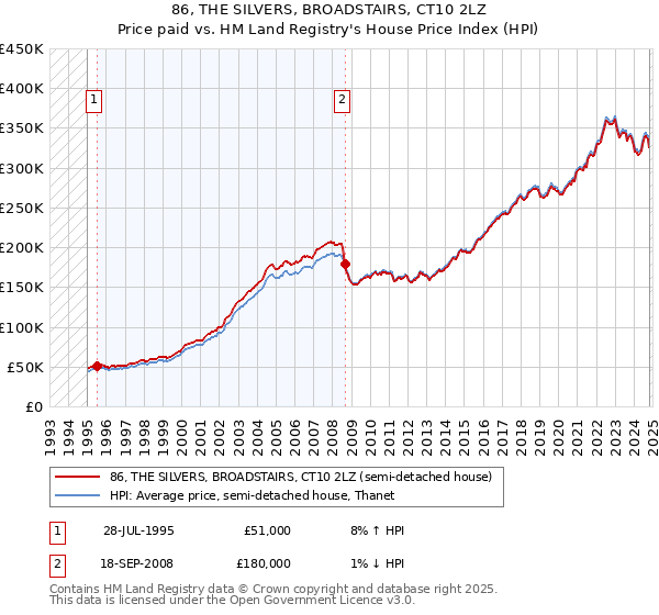 86, THE SILVERS, BROADSTAIRS, CT10 2LZ: Price paid vs HM Land Registry's House Price Index