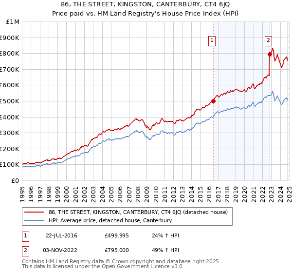 86, THE STREET, KINGSTON, CANTERBURY, CT4 6JQ: Price paid vs HM Land Registry's House Price Index