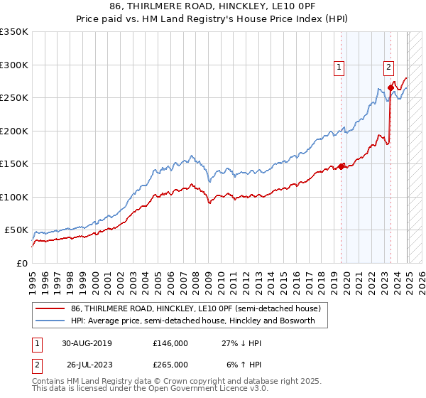 86, THIRLMERE ROAD, HINCKLEY, LE10 0PF: Price paid vs HM Land Registry's House Price Index