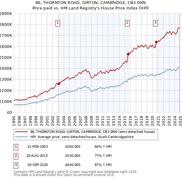 86, THORNTON ROAD, GIRTON, CAMBRIDGE, CB3 0NN: Price paid vs HM Land Registry's House Price Index