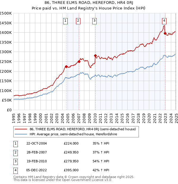 86, THREE ELMS ROAD, HEREFORD, HR4 0RJ: Price paid vs HM Land Registry's House Price Index