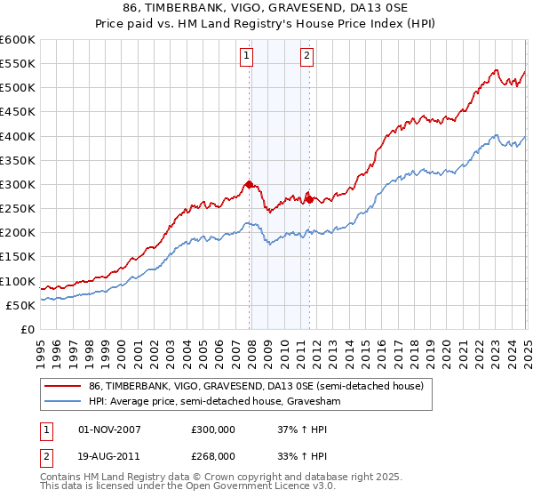 86, TIMBERBANK, VIGO, GRAVESEND, DA13 0SE: Price paid vs HM Land Registry's House Price Index