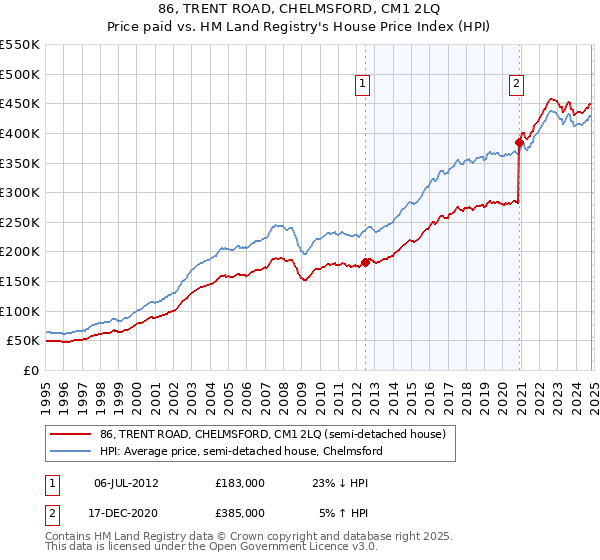 86, TRENT ROAD, CHELMSFORD, CM1 2LQ: Price paid vs HM Land Registry's House Price Index