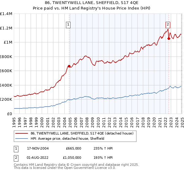 86, TWENTYWELL LANE, SHEFFIELD, S17 4QE: Price paid vs HM Land Registry's House Price Index