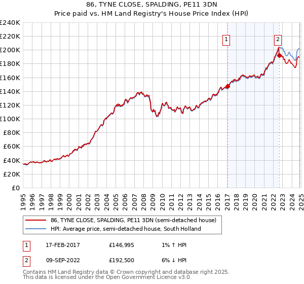 86, TYNE CLOSE, SPALDING, PE11 3DN: Price paid vs HM Land Registry's House Price Index